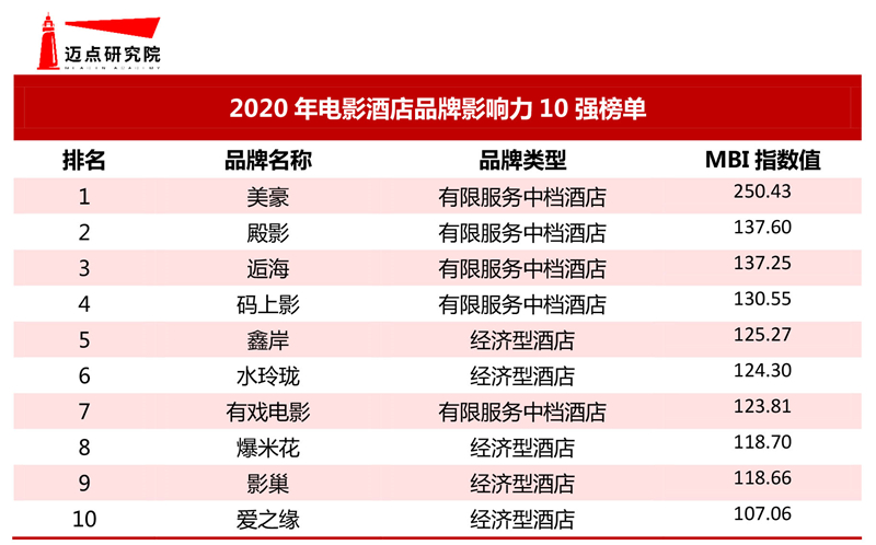 影酒店品牌影响力10强榜单尊龙凯时中国2020年电(图4)