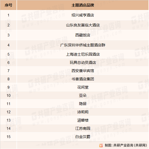 店市场规模现状及主要影响力品[图]尊龙凯时中国2023年中国主题酒(图1)