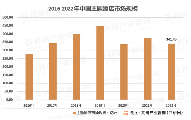 店市场规模现状及主要影响力品[图]尊龙凯时中国2023年中国主题酒(图3)