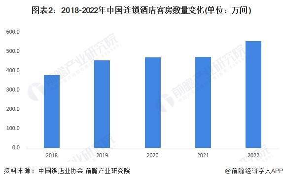 发展趋势前景预测 预计2028年市场规模将近1700亿元尊龙凯时中国2023年中国经济型连锁酒店行业市场现状及(图4)