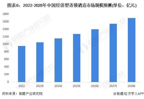 发展趋势前景预测 预计2028年市场规模将近1700亿元尊龙凯时中国2023年中国经济型连锁酒店行业市场现状及(图5)