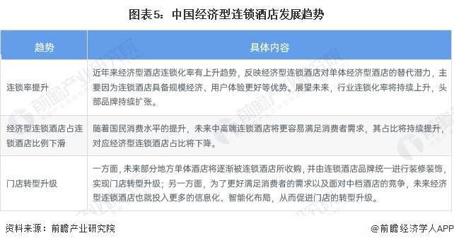 发展趋势前景预测 预计2028年市场规模将近1700亿元尊龙凯时中国2023年中国经济型连锁酒店行业市场现状及(图3)