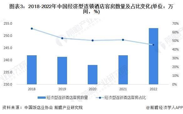 发展趋势前景预测 预计2028年市场规模将近1700亿元尊龙凯时中国2023年中国经济型连锁酒店行业市场现状及(图2)