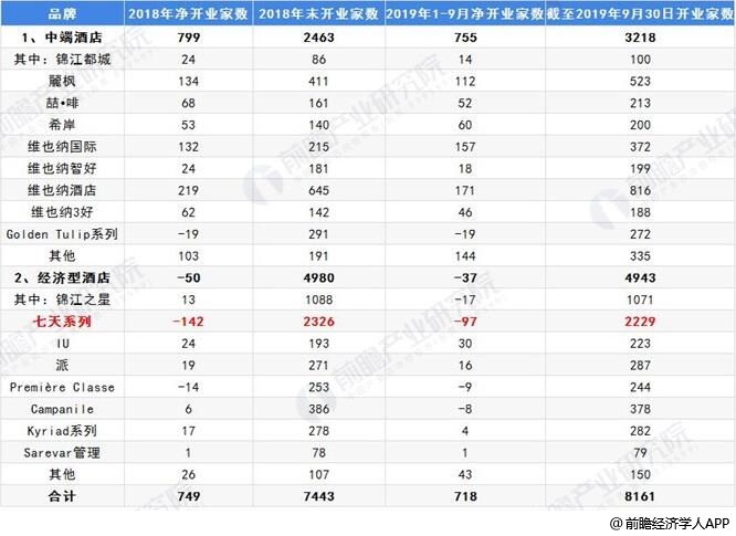 中国经济型酒店行业市场现状及发展趋势分析尊龙凯时人生就是博z6com2019年(图2)