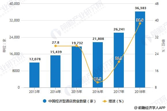 中国经济型酒店行业市场现状及发展趋势分析尊龙凯时人生就是博z6com2019年(图3)