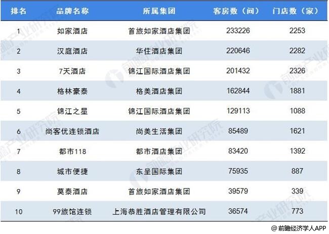 中国经济型酒店行业市场现状及发展趋势分析尊龙凯时人生就是博z6com2019年(图5)