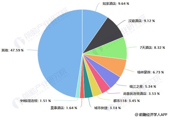 中国经济型酒店行业市场现状及发展趋势分析尊龙凯时人生就是博z6com2019年(图4)