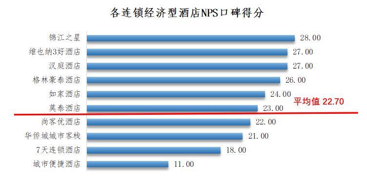 0家连锁经济型酒店消费者口碑对比尊龙凯时最新平台登陆深圳发布1