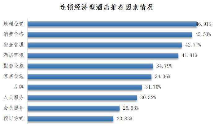 0家连锁经济型酒店消费者口碑对比尊龙凯时最新平台登陆深圳发布1(图2)