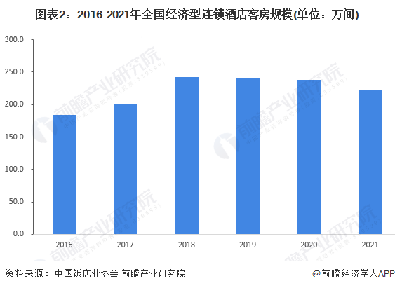 状及竞争格局分析 酒店数量呈下降趋势【组图】尊龙凯时2022年中国经济型酒店行业市场现(图5)