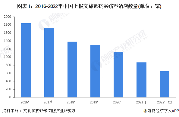 状及竞争格局分析 酒店数量呈下降趋势【组图】尊龙凯时2022年中国经济型酒店行业市场现(图2)