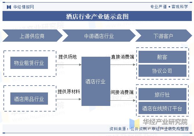 势分析龙头集中度将进一步提高「图」尊龙登录中国酒店行业发展现状与趋(图2)