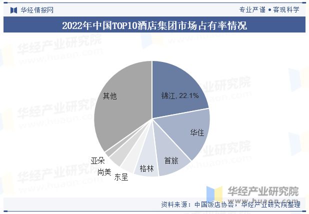 势分析龙头集中度将进一步提高「图」尊龙登录中国酒店行业发展现状与趋(图5)