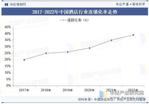 势分析龙头集中度将进一步提高「图」尊龙登录中国酒店行业发展现状与趋