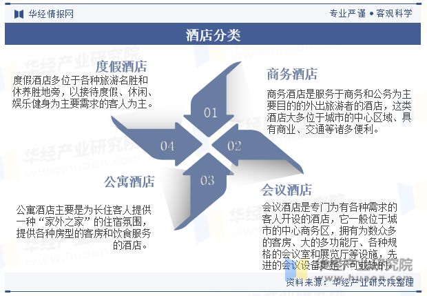 势分析龙头集中度将进一步提高「图」尊龙登录中国酒店行业发展现状与趋(图6)