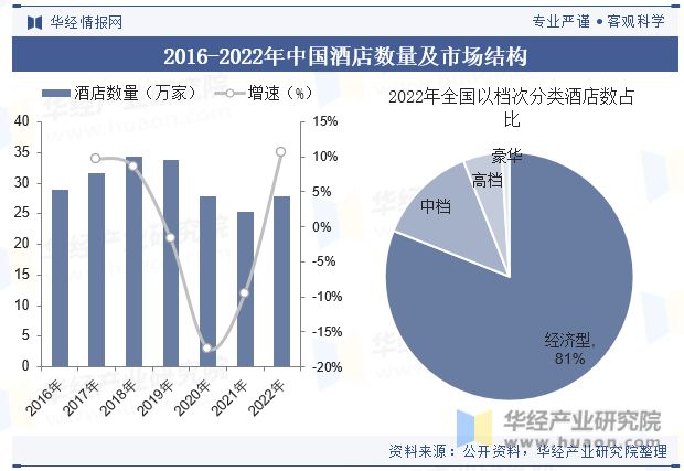 势分析龙头集中度将进一步提高「图」尊龙登录中国酒店行业发展现状与趋(图7)